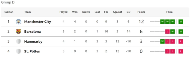 Champs League group D table