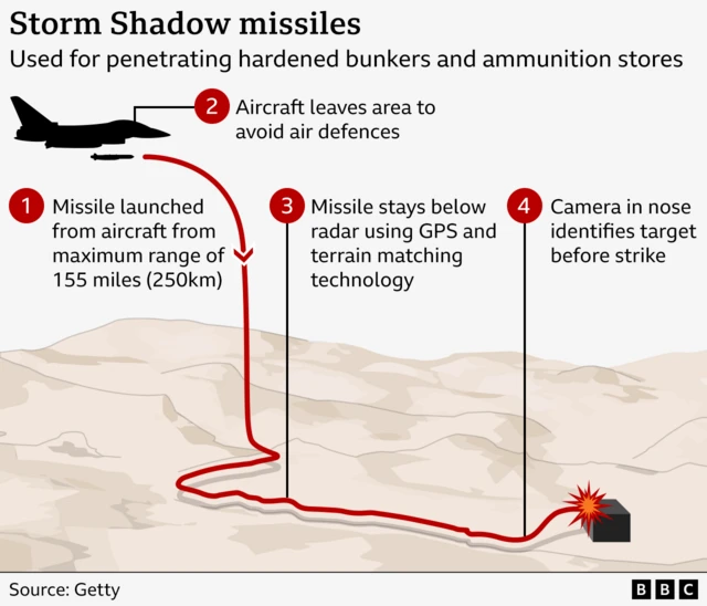 How the Storm Shadow missiles are deployed from aircraft. The graphic shows the path of the missile leaving the aircraft and following the terrain before hitting the target