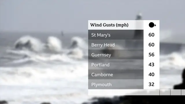 Graphic shows wind gusts in mph across the South West and the Channel Islands. St Mary's (60mph), Berry Head (60mph), Guernsey (56mph), Portland (43mph), Camborne (40mph) and Plymouth (32mph)