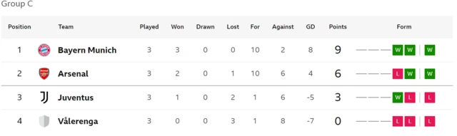 Champs League table group C