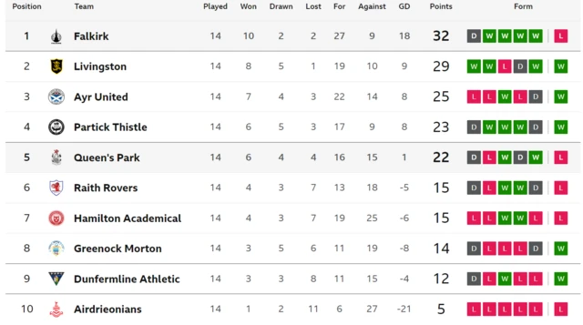 Championship table