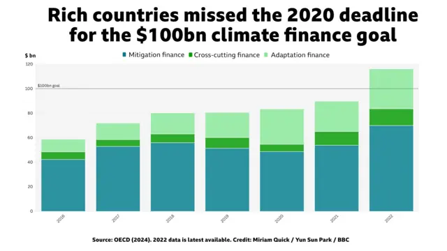 A bar chart showing the climate pledges were not met until 2022