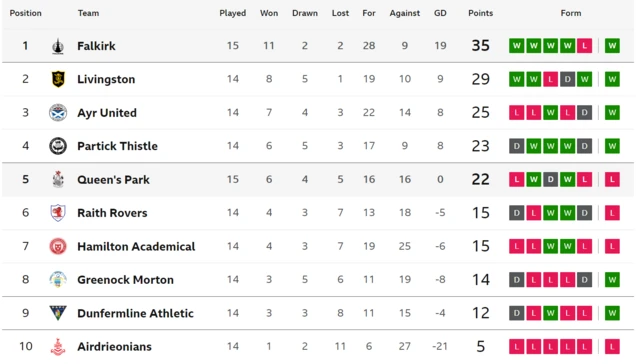 Championship table