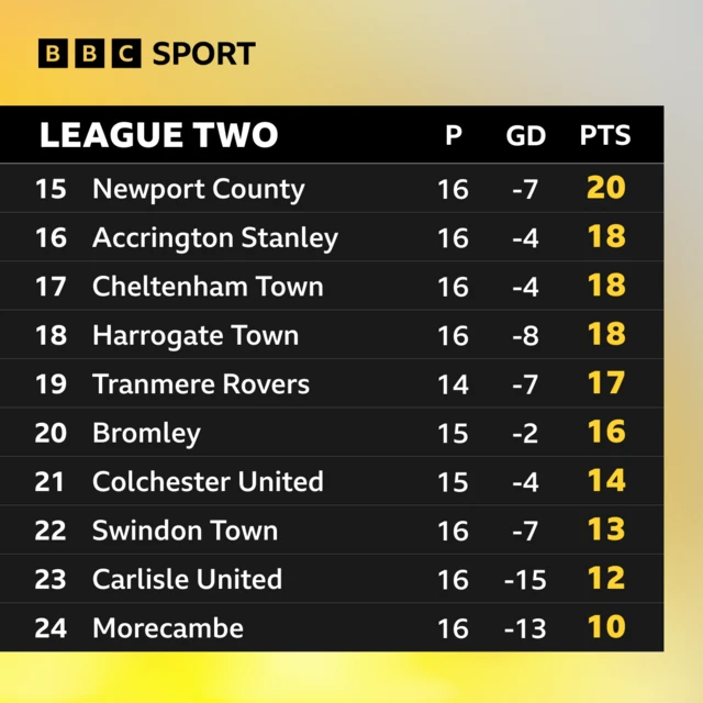 League Two table before kick-off on 22 November