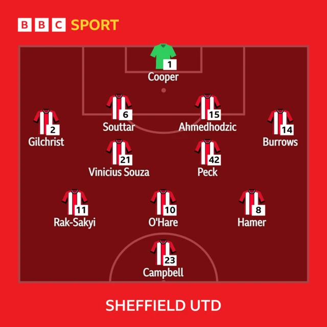 Sheffield United team graphic