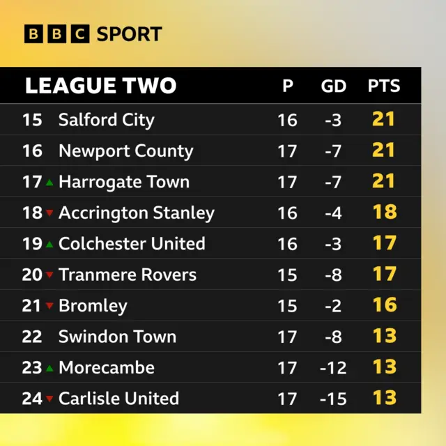 League Two bottom