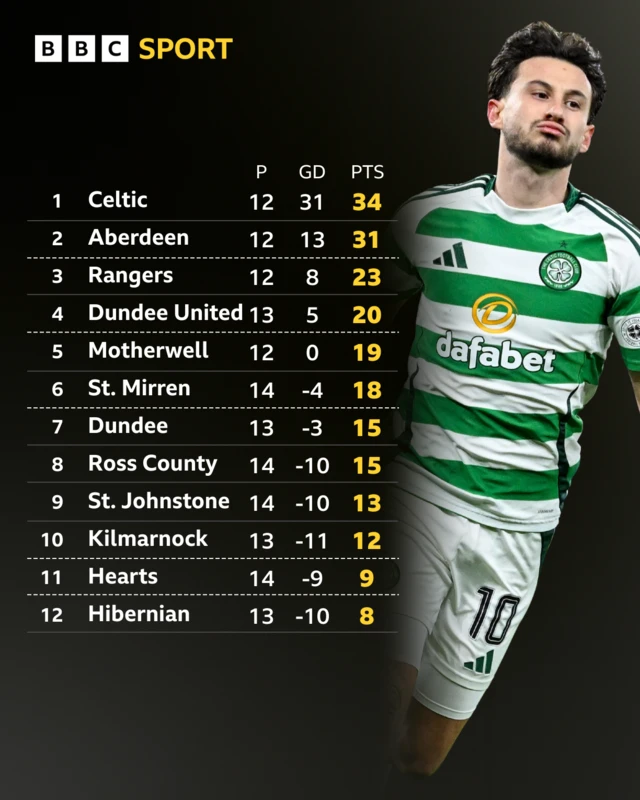 Scottish Premiership table