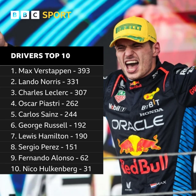 Drivers top 10