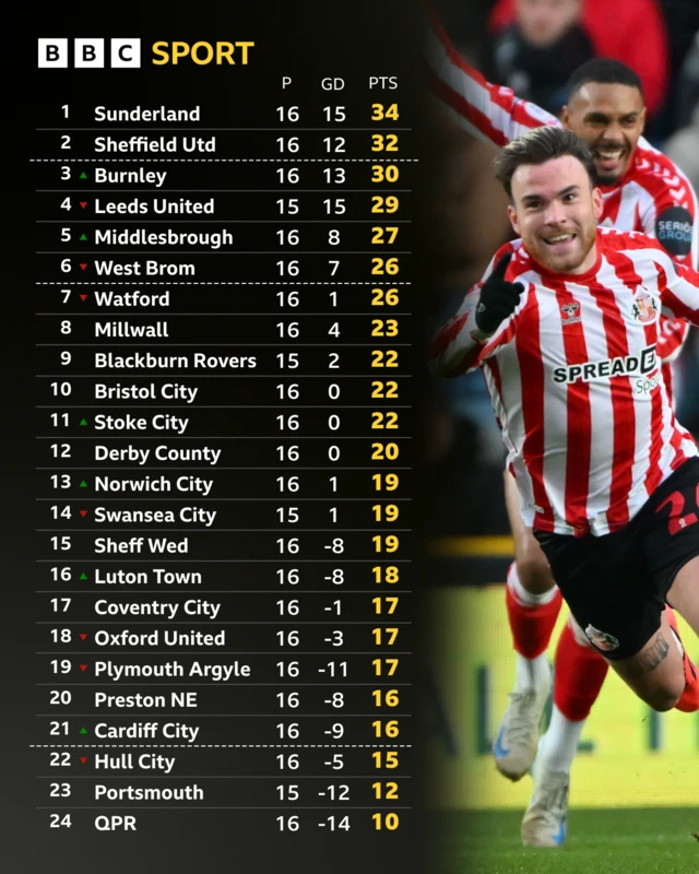 Championship table