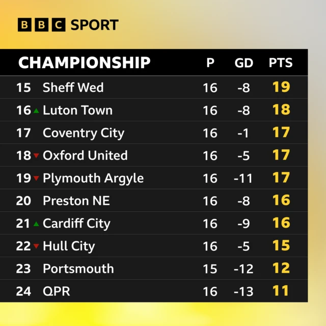 Championship table as of 23 November