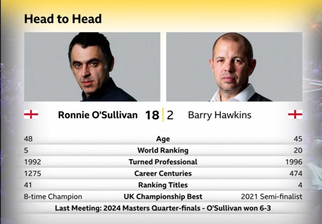 Ronnie O'Sullivan