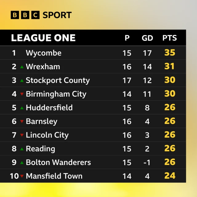 The top ten in League One