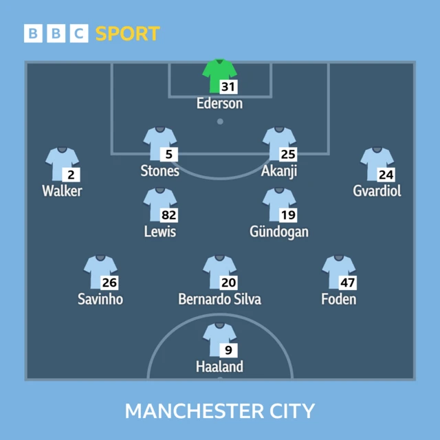 Man City Line-up graphic