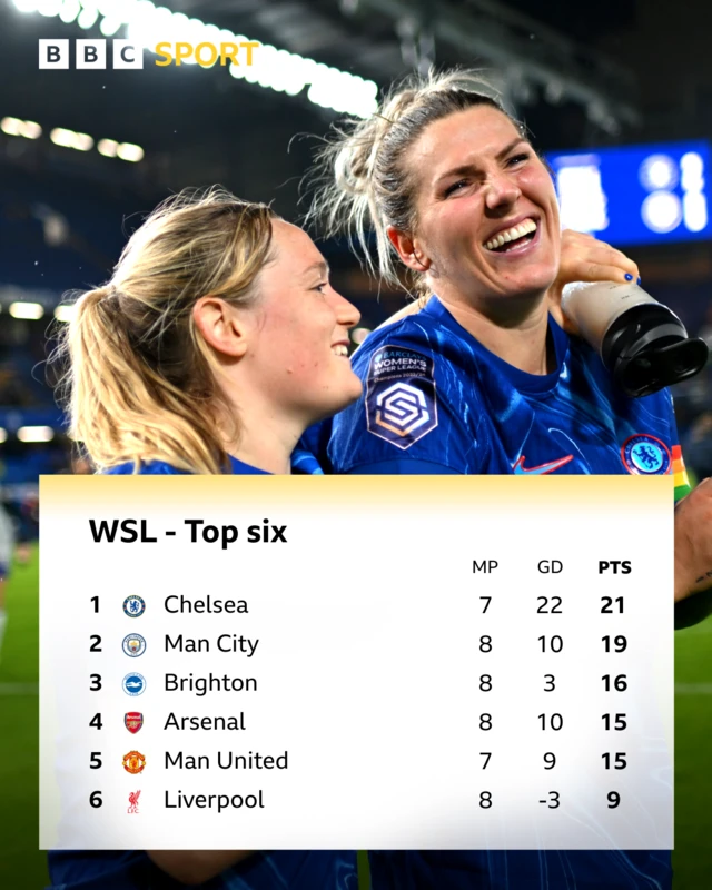 Women's Super League table graphic