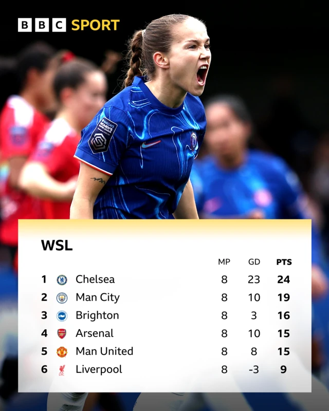 Women's Super League table graphic