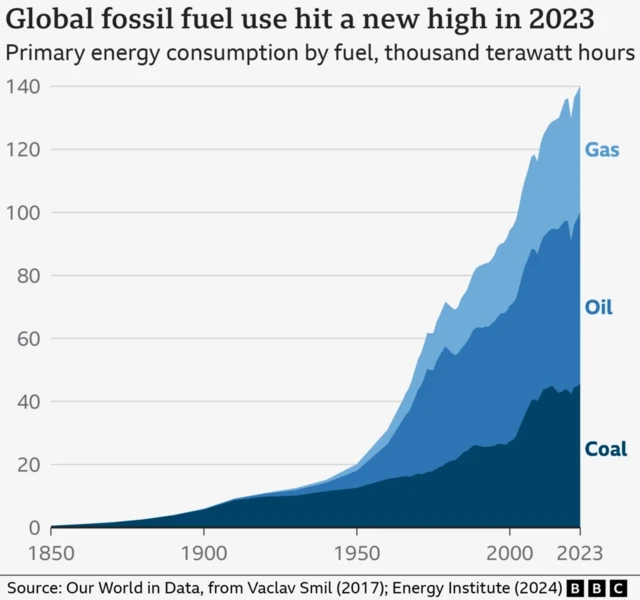 A graph showing an upward trend in global fossil fuel (coal, oil and gas) use between 1850 and 2023.