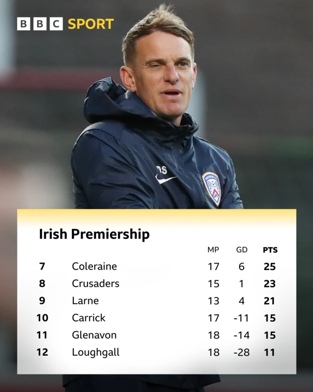 The bottom six positions in this season's Irish Premiership