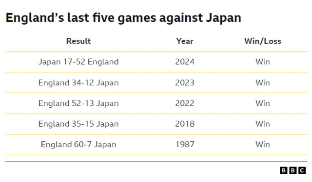 England v Japan history