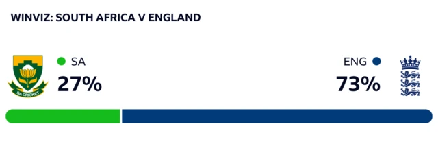 WinViz has it 73-27 in England's favour against South Africa