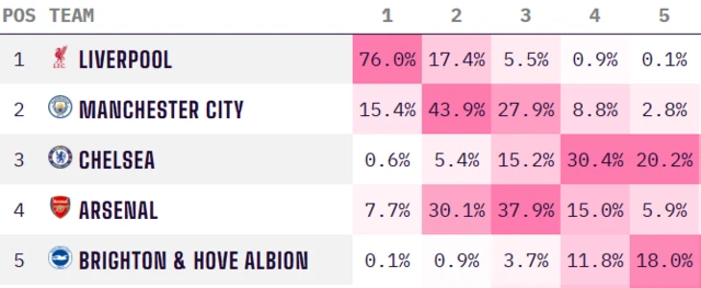 An opta graphic showing the probability of Premier League teams winning the 2024-25 title.