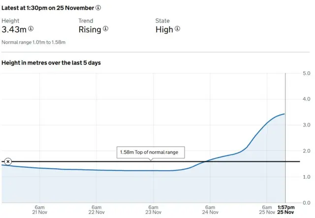 A graph showing the River Avon's water height in metres over the last five days