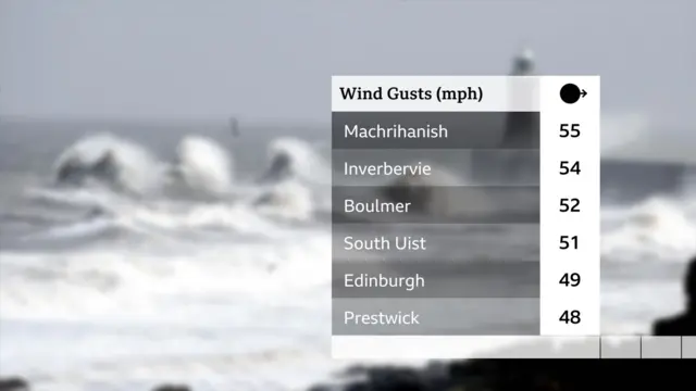 A graphic on wind gusts, which reached 55mph in Machrihanish, 54mph in Inverbervie, 52 in Boulmer, 51 in South Uist, 49 in Edinburgh, 48 in Prestwick