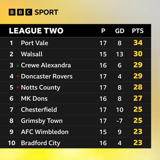 League Two top