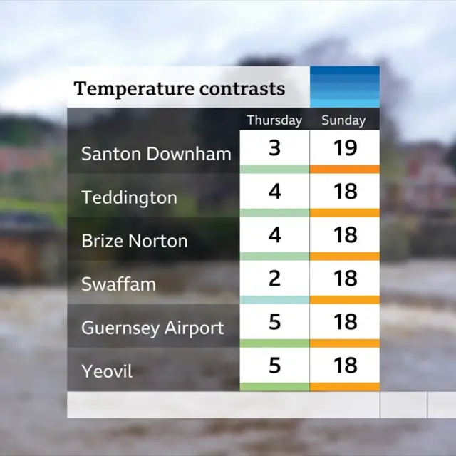 A grid shows the high temperatures across parts of the UK on Sunday, in comparison to the lows experiencing on Thursday.