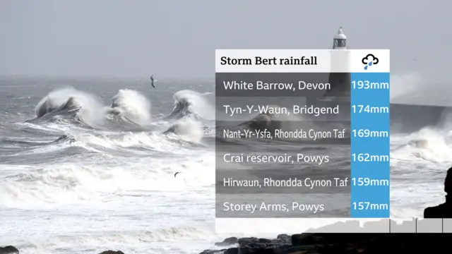 A graphic with a picture of a stormy sea behind it. The graphic shows the rainfall from Storm Bert in various parts of England and Wales