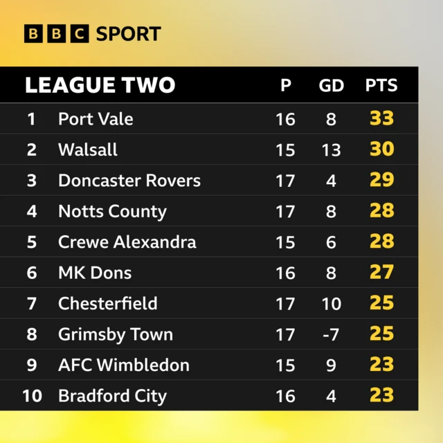 The top 10 places in League Two