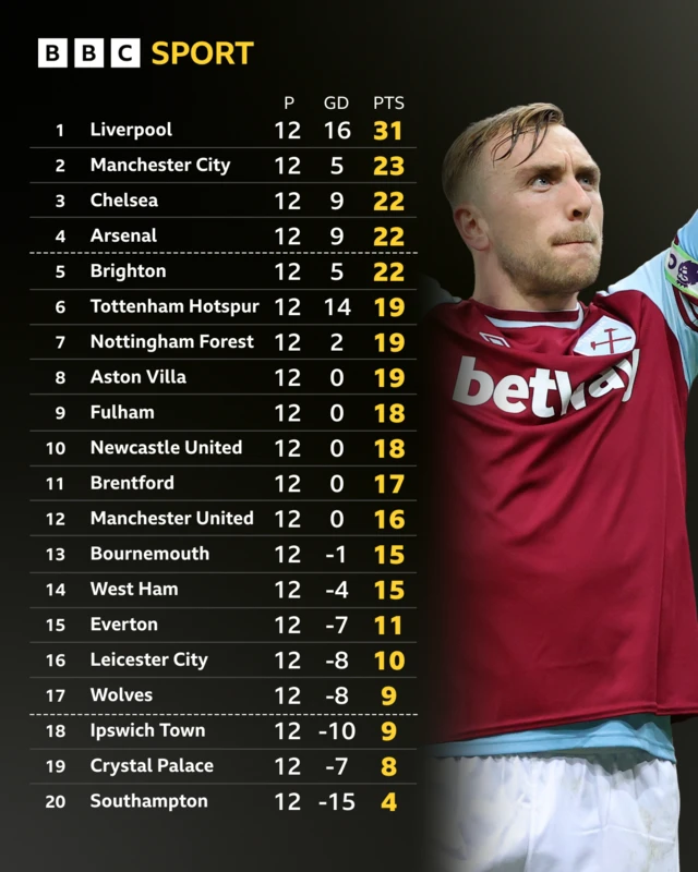 West Ham Premier League table