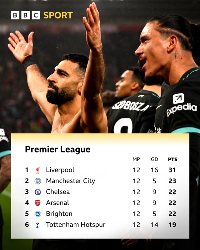 The top six of the Premier League: Liverpool 31 pts, Man City 23, Chelsea 22, Arsenal 22, Brighton 22, Tottenham 19