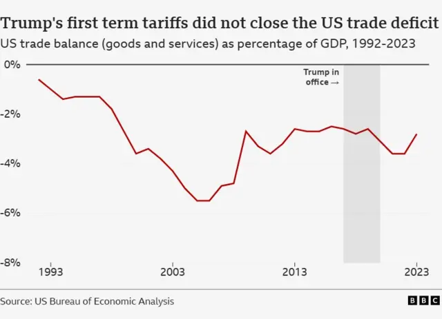 A graph showing the US trade balance over time as a percentage of GDP, showing Trump's first term tariffs did not close the gap