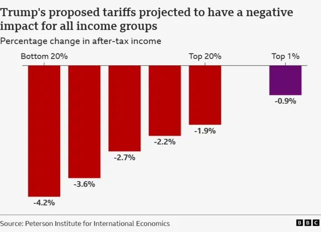 A graph showing analysis from the Peterson Institute for International Economics showing Trump's proposed tariffs are projected to have a negative impact for all income groups, but more for the bottom 20% of earners, with a minus 4.2% after-tax income change, compared to minus 0.9% for the top 1% of earners