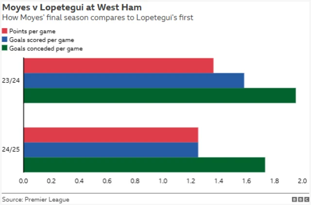 A graphic showing differences between David Moyes' last season at West Ham and Julen Lopetegui's first season at West Ham