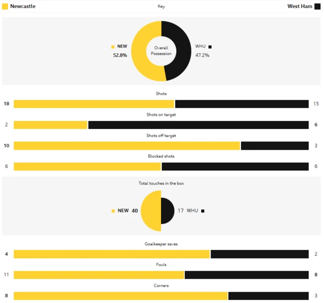 The match statistics from Newcastle 0 West Ham 2