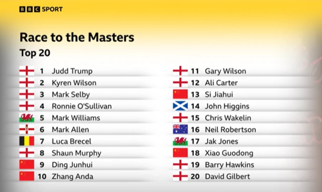 Race to the Masters graphic