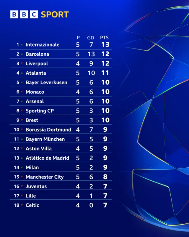 Top half of Champions League table