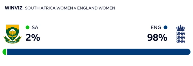 WinViz gives South Africa 2% chance of victory, England 98%