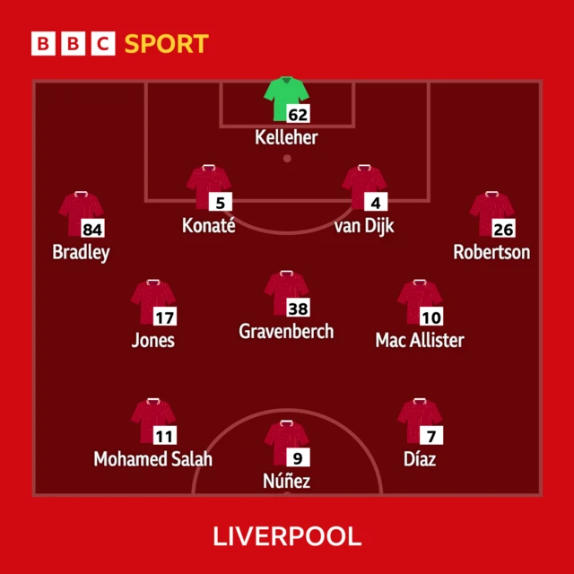 Liverpool starting XI graphic