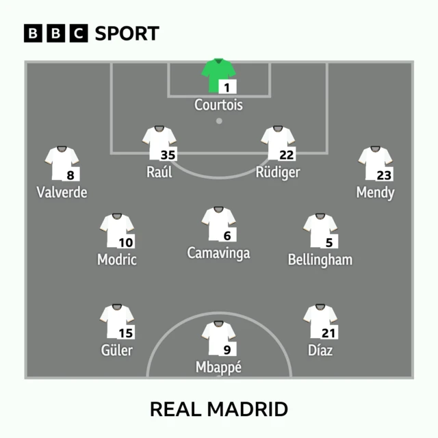 Real Madrid starting XI graphic