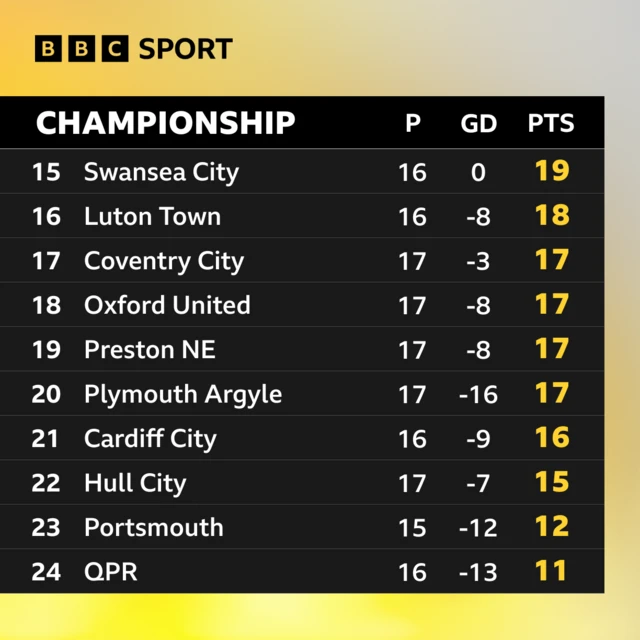 The bottom ten places in the Championship