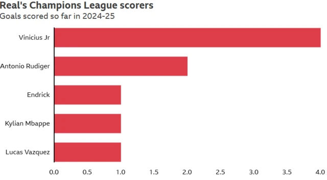 Real Madrid scorers in Champions League