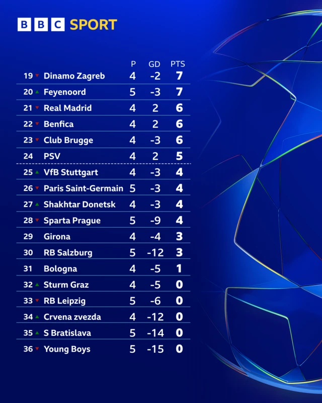 Champions League bottom half