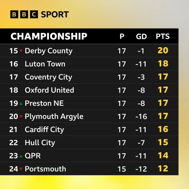 The bottom ten places in the Championship