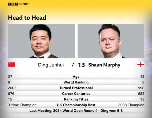 Ding & Murphy head-to-head record