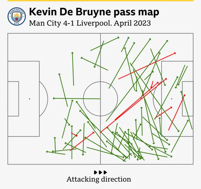 De Bruyne's pass map from the same game, with successful passes in green and unsuccessful passes in red