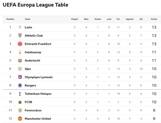 Europa League table