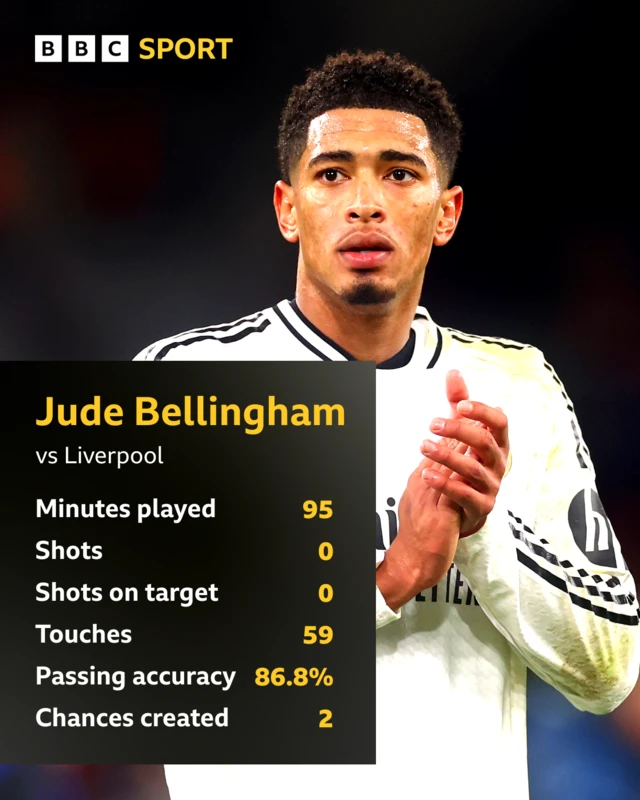 A stats graphic for Jude Bellingham against Liverpool: Minutes played 95, shots 0, shots on target 0, touches 59, passing accuracy 86.8%, chances created 2