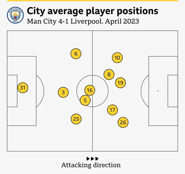 De Bruyne (17) and Mahrez (26) combined to cut through Liverpool's left hand side in a 4-1 win in April 2023